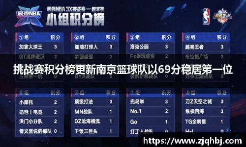 挑战赛积分榜更新南京篮球队以69分稳居第一位